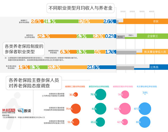 悬殊的养老金待遇：不同职业身份不同价