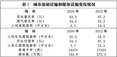 国家新型城镇化规划(全文)