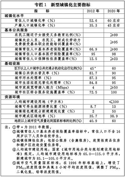 国家新型城镇化规划(全文)