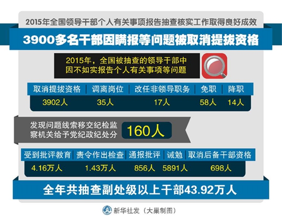 去年中国3900多名干部因瞒报等问题被取消提拔资格