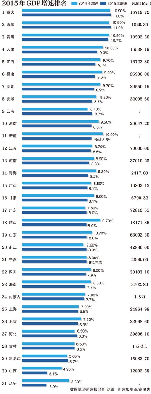 24省份GDP增速超7%跑赢全国水平 辽晋增速再垫底