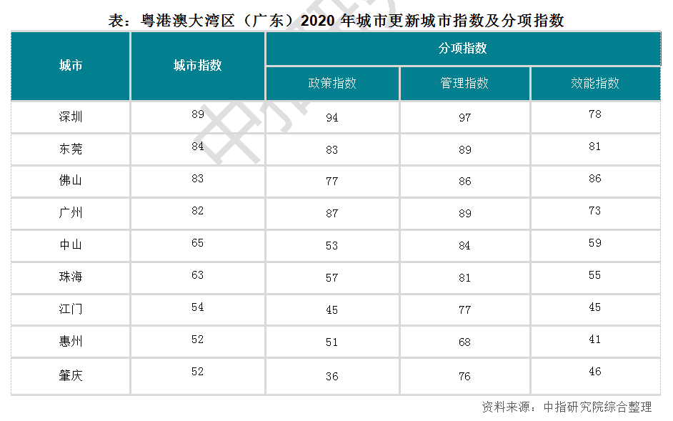 中国城市更新迈入指数评价新时代