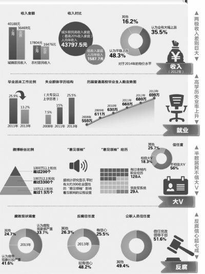 社科院蓝皮书:城乡居民两极收入差20余倍