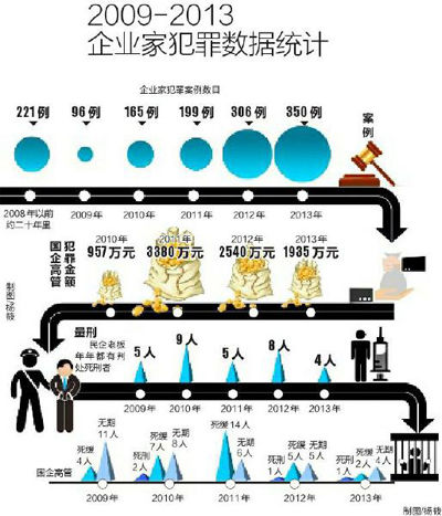 2013中国企业家犯罪报告:高官高管连环落马(图)