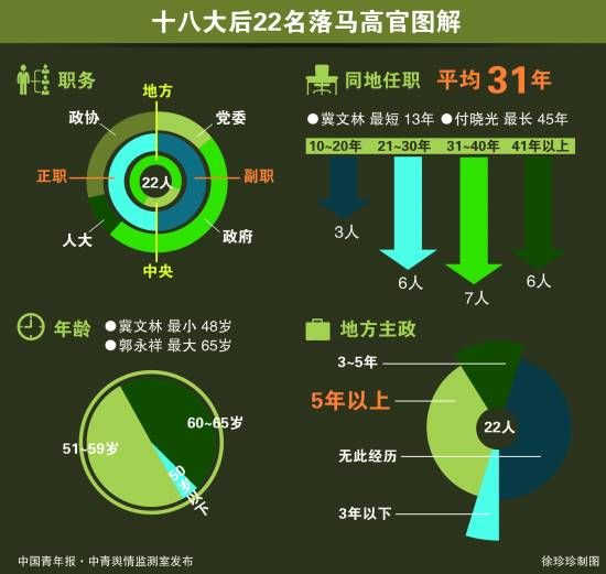 落马高官图解