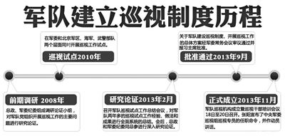 图为军队建立巡视制度历程整理/本报记者