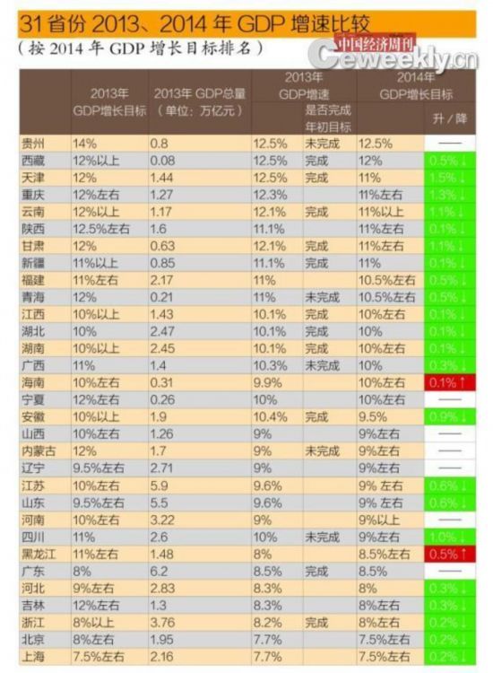 2014年22省份主动降低GDP增速 京沪垫底(图)