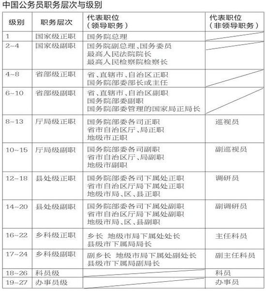 媒体解读公务员级别：从科员到“正厅”约需25年