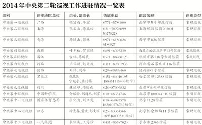7名“40后”再度出任巡视组组长