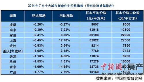 7月76城房价下跌 