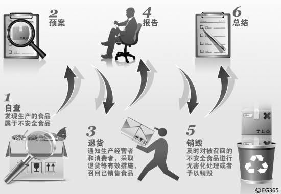 过半受访者关心问题食品24小时内召回能否实现