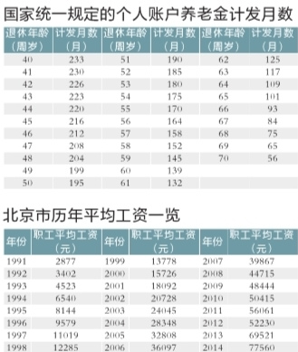 职工基本养老金算法揭秘 累计缴满15年允许有中断