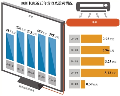 长虹4.4亿补贴被政府要求“吐出” 曾因骗补贴被点名