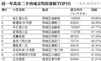 探访北京＂含金量＂最高二手房 通州一年间涨26%