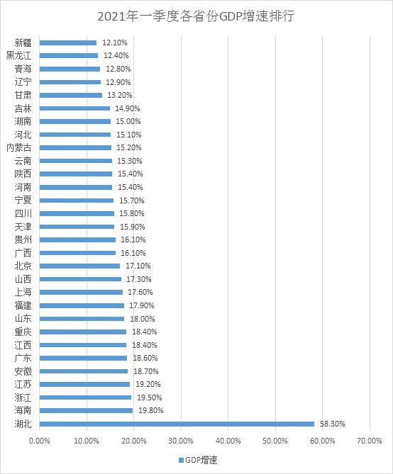 30省份一季报:粤苏总量领跑,鄂琼浙苏增速名列前茅